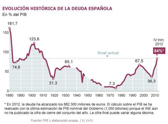 evolution historique de la dette espagnole