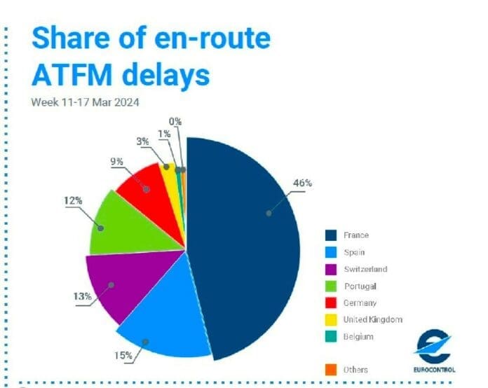 Part des retards par pays. Source : Eurocontrol : Eurocontrol