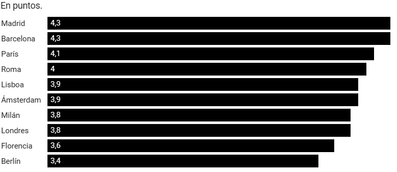 Graphique : AxisPrime
Source : Cushman&Wakefield
